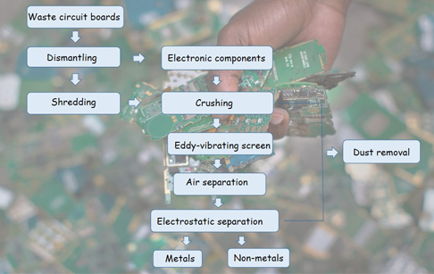 What’s the working principle of circuit board recycling equipment?