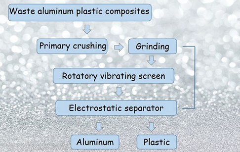 What's the working principle of aliuminum plastic recycling plant?