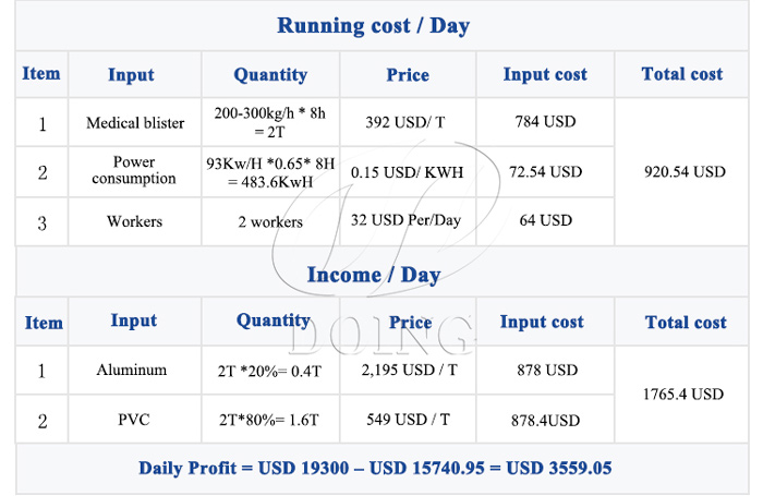 profit analysis of pvc blister pack recycling business