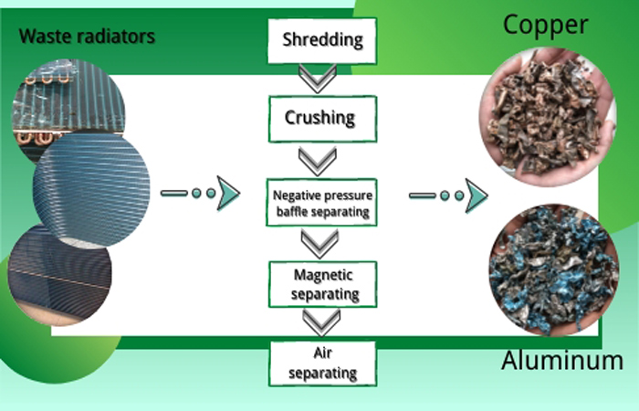 copper and aluminum scrap radiator recycling plant