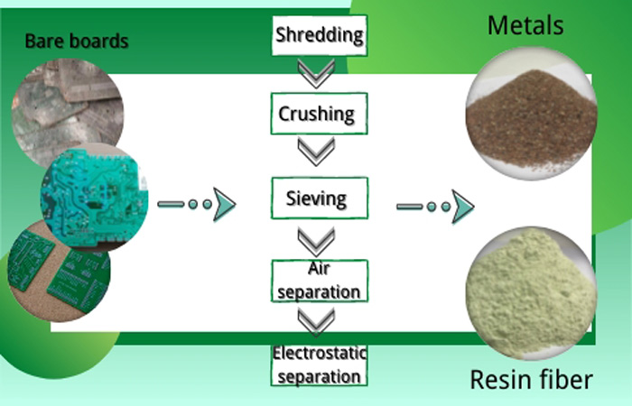 Waste CCL (copper clad laminate) recycling line