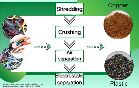 How is copper recycled by wire granulator step by step?
