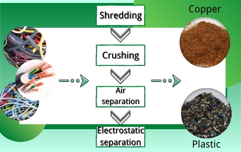 What is the working process of cable wire recycling machine to recycle copper step by step?