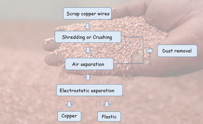 the separation effect of dry copper cable recycling machine