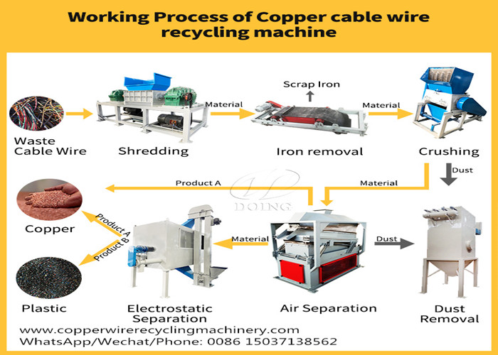 Working process of wires cables granulator