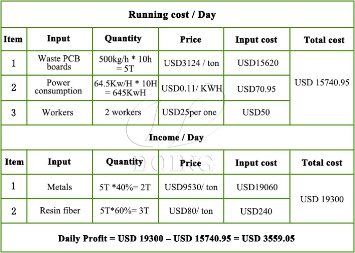 the daily profit analysis of e waste scrap computer board recycling machine