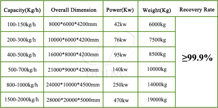 The capacity of E waste PCB board recycling machine