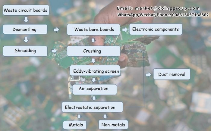 The working process of E waste PCB board recycling machine