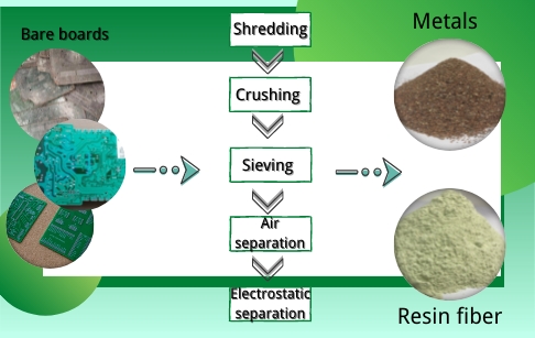 How does a circuit board recycling equipment work?