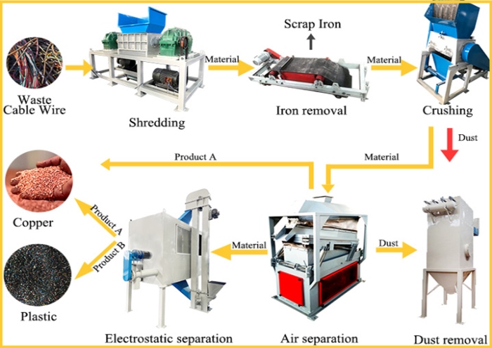 waste cable wire recycling machine