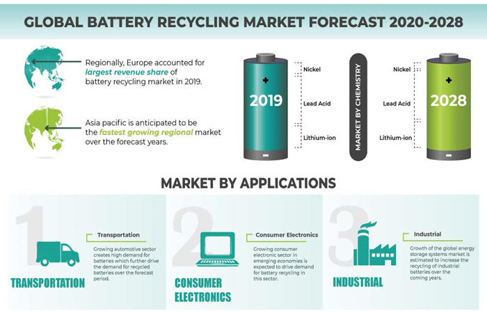 Lithium battery recycling market