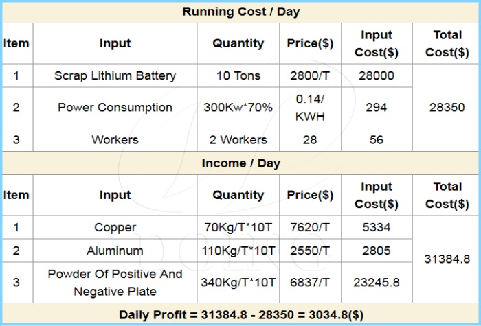 lithium battery recycling business