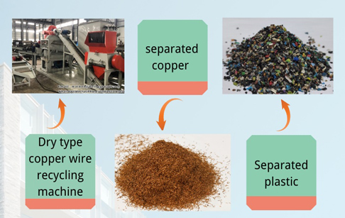 Dry copper wire recycling machine V.S. Wet copper wire recycling machine