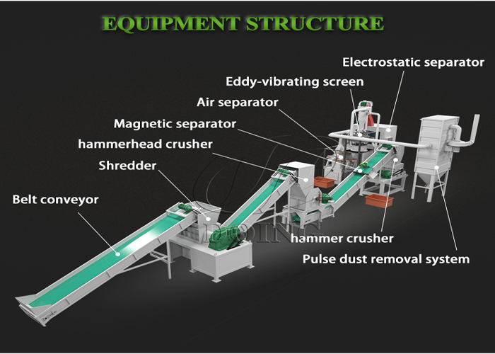 Structure of PCB recycling machine