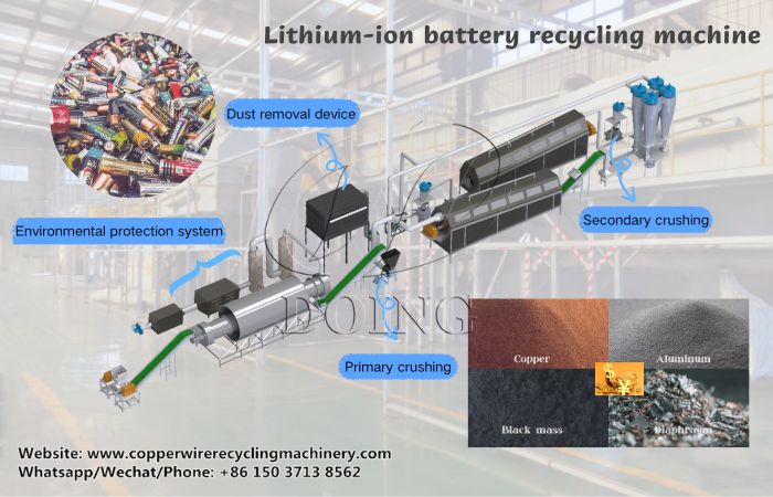 Lithium-ion battery recycling system