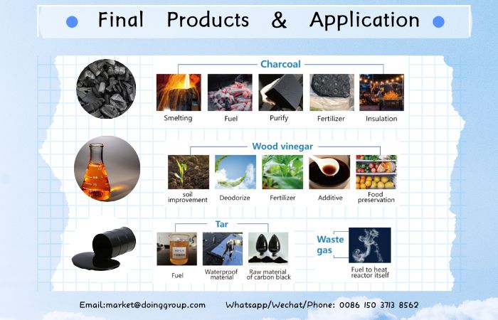 uses of pyrolysis product biochar