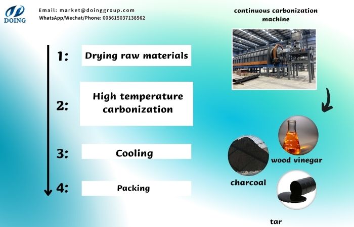 agricultural waste carbonization process