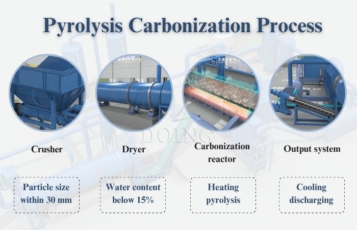 pyrolysis carbonization process