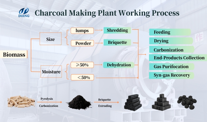 agricultural waste to charcoal making