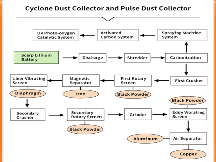 lithium battery recycling equipment