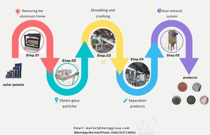 Solar panel recycling process and recovered materials