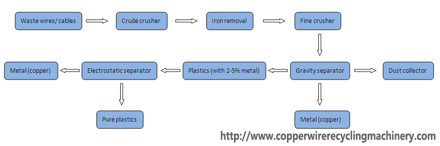 cable recycling machine