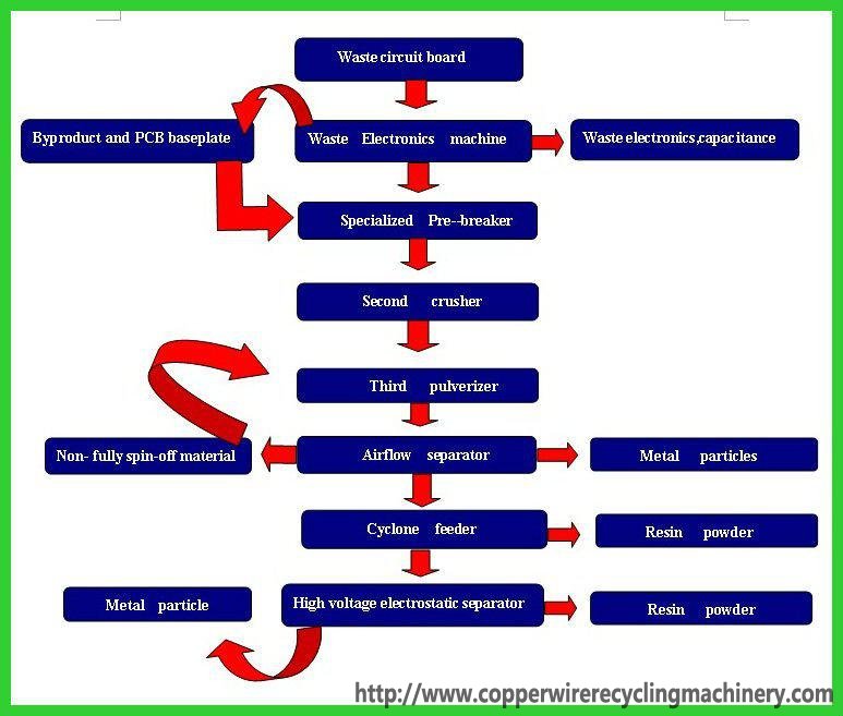 circuit board recycling machine