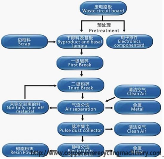 pcb recycling machine