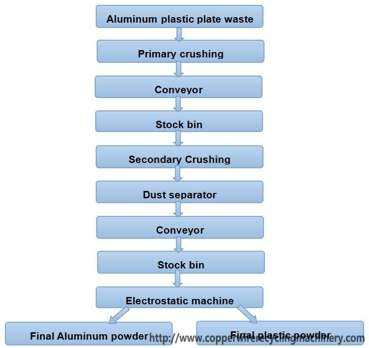aluminum plastic recycling machine/plant