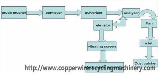 cable recycling machine