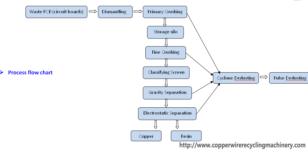 working process of pcb recycling machine