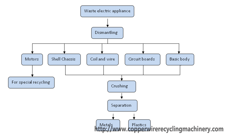 e waste management home appliance plant