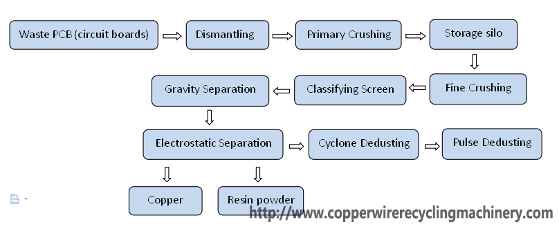 Printed circuit board recycling equipment  