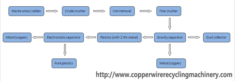 copper wire recycled machine