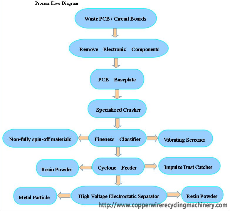 pcb /circuit board recycling machine