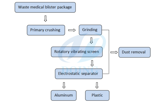 medical blister package recycling machine