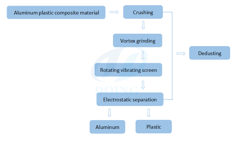 Aluminum plastic composite panel recycling machine