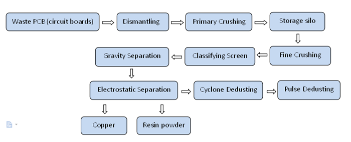 PCB recycling plant