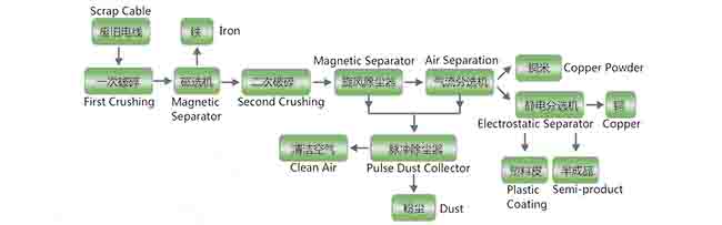 cable wire recycling machine