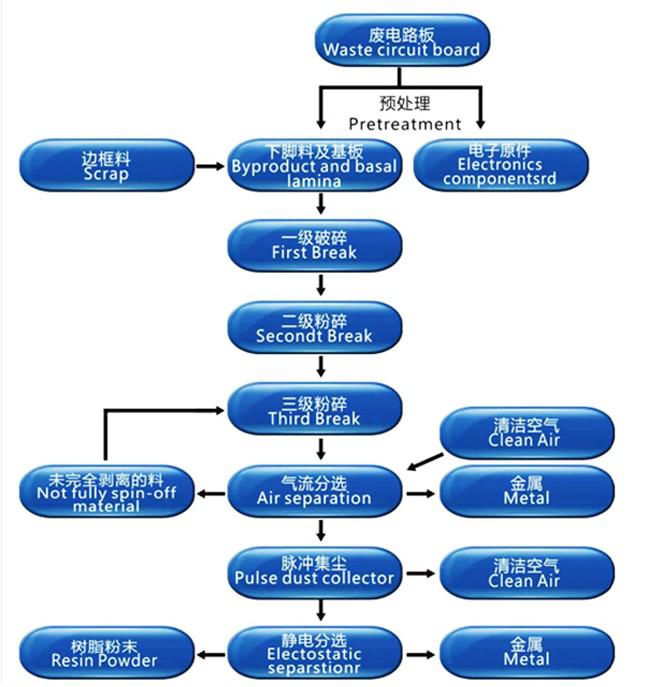 pcb recycling machine