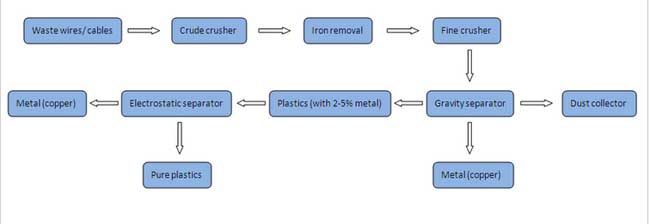 copper recycling process