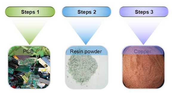 scrap circuit board recycling plant