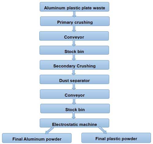 aluminum processing