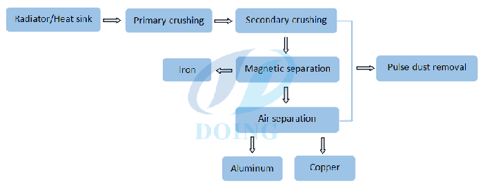 Radiator/heat sink recycling machine