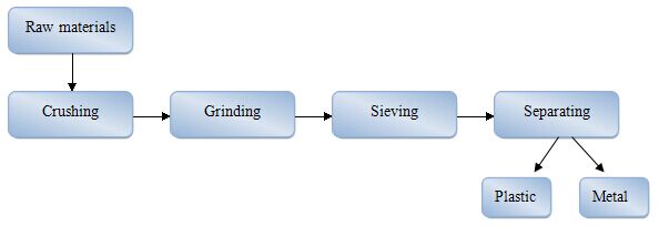 aluminum recycling process