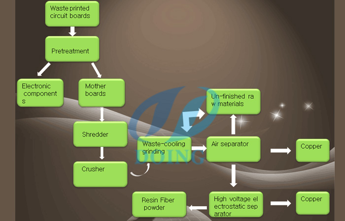 pcb recycling plant