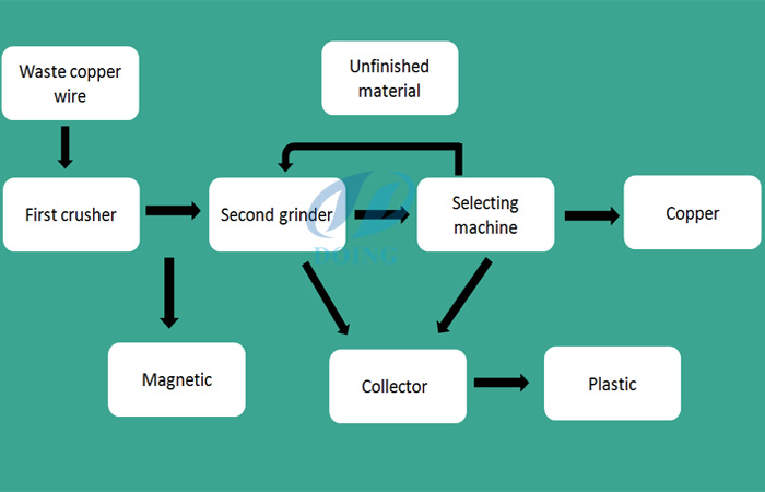 copper extraction process machine