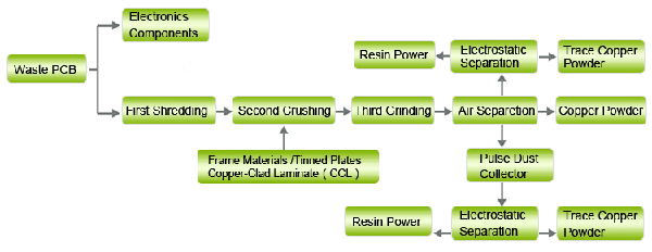 circuit board gold recovery machine