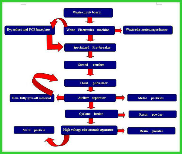 circuit board recycling plant