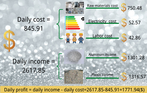 What about the economic benefit of starting a waste aluminum plastic recycling business?